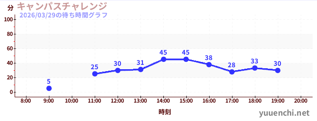 4日前の待ち時間グラフ（キャンパスチャレンジ )