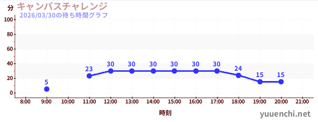 3日前の待ち時間グラフ（キャンパスチャレンジ )