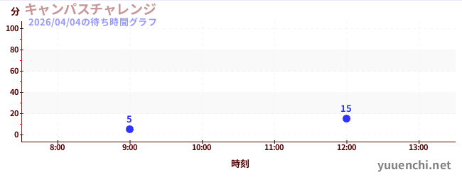 今日のこれまでの待ち時間グラフ（キャンパスチャレンジ )
