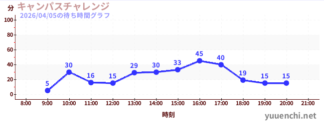 5日前の待ち時間グラフ（キャンパスチャレンジ )