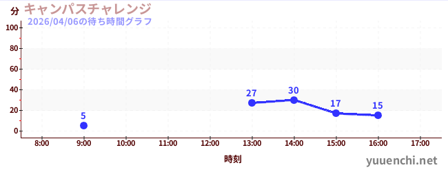 4日前の待ち時間グラフ（キャンパスチャレンジ )