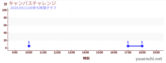 6日前の待ち時間グラフ（キャンパスチャレンジ )