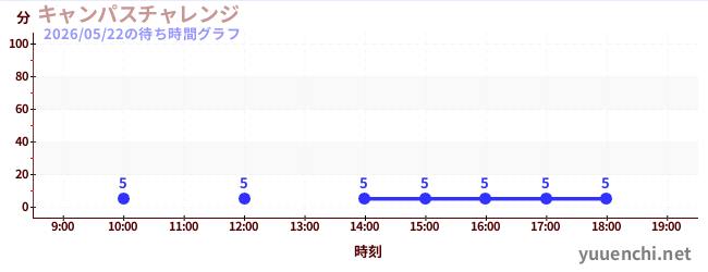 4日前の待ち時間グラフ（キャンパスチャレンジ )