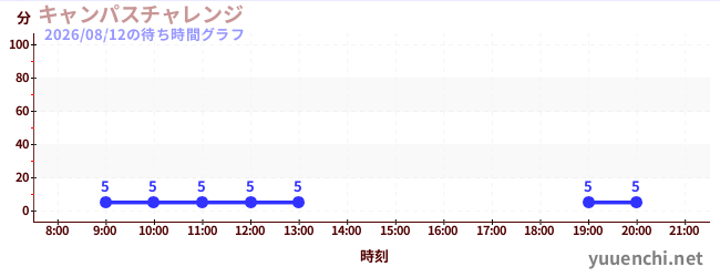 4日前の待ち時間グラフ（キャンパスチャレンジ )