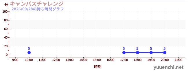 3日前の待ち時間グラフ（キャンパスチャレンジ )