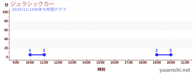 3日前の待ち時間グラフ（ジュラシックカー)