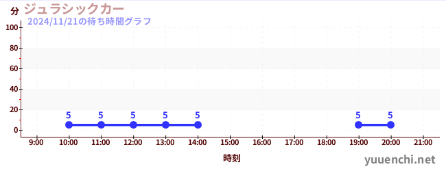 1日前の待ち時間グラフ（ジュラシックカー)