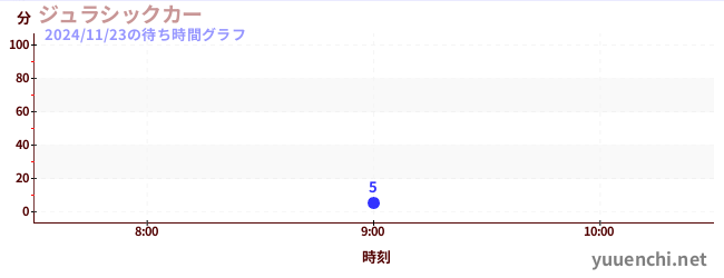 1日前の待ち時間グラフ（ジュラシックカー)