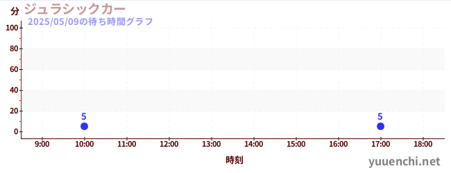 4日前の待ち時間グラフ(ジュラシックカー)