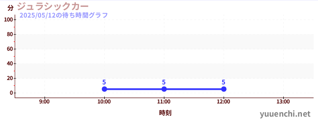 1日前の待ち時間グラフ(ジュラシックカー)