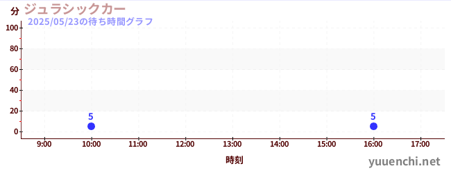 3日前の待ち時間グラフ(ジュラシックカー)