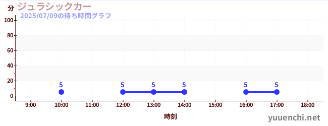 1日前の待ち時間グラフ(ジュラシックカー)