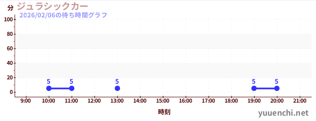 2日前の待ち時間グラフ（ジュラシックカー)