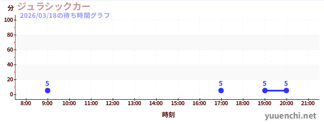 7日前の待ち時間グラフ（ジュラシックカー)