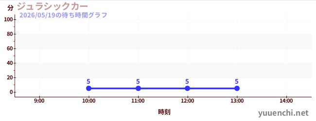 今日のこれまでの待ち時間グラフ（ジュラシックカー)