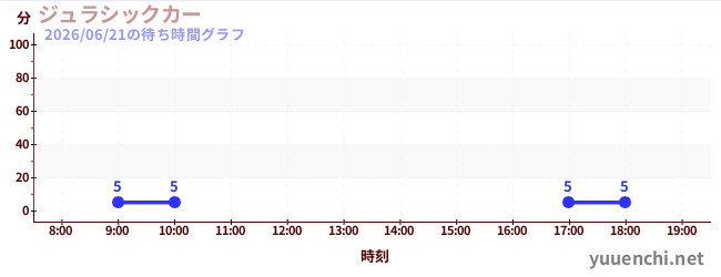 3日前の待ち時間グラフ（ジュラシックカー)