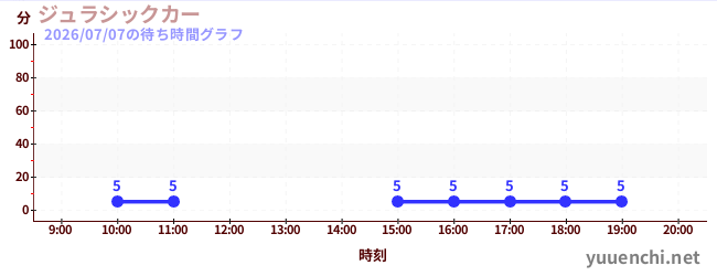 7日前の待ち時間グラフ（ジュラシックカー)