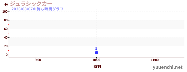 1日前の待ち時間グラフ（ジュラシックカー)