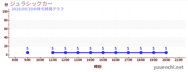 1日前の待ち時間グラフ（ジュラシックカー)