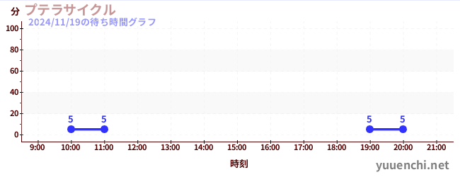 3日前の待ち時間グラフ（プテラサイクル)