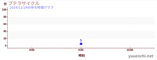 今日のこれまでの待ち時間グラフ（プテラサイクル)