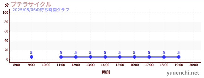 7日前の待ち時間グラフ(プテラサイクル)