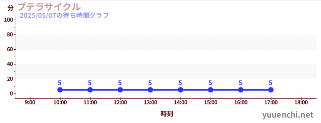 6日前の待ち時間グラフ(プテラサイクル)