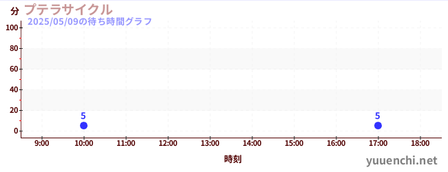 4日前の待ち時間グラフ(プテラサイクル)