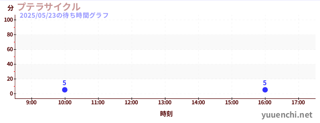 3日前の待ち時間グラフ(プテラサイクル)