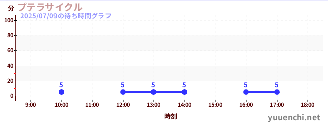 2日前の待ち時間グラフ(プテラサイクル)