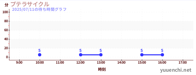 今日のこれまでの待ち時間グラフ(プテラサイクル)