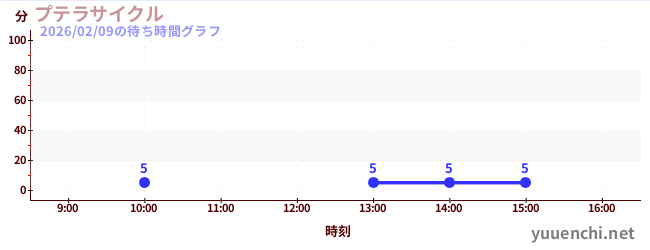 7日前の待ち時間グラフ（プテラサイクル)