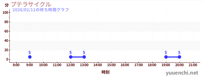 5日前の待ち時間グラフ（プテラサイクル)