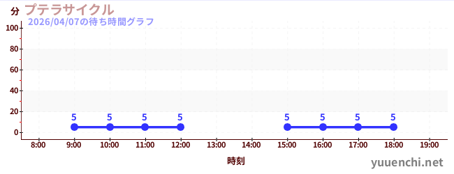 7日前の待ち時間グラフ（プテラサイクル)
