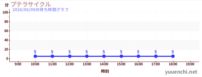 1日前の待ち時間グラフ（プテラサイクル)