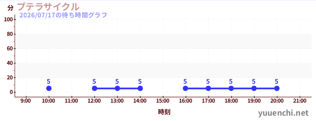 1日前の待ち時間グラフ（プテラサイクル)