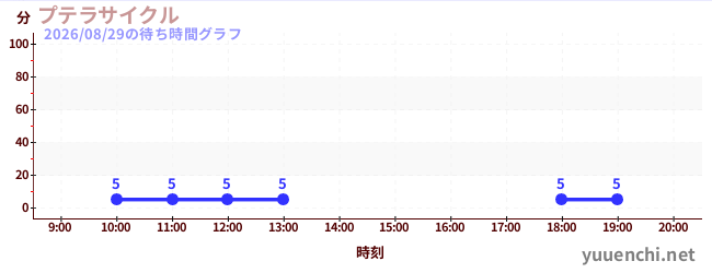 4日前の待ち時間グラフ（プテラサイクル)