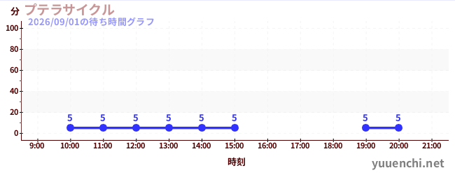 1日前の待ち時間グラフ（プテラサイクル)