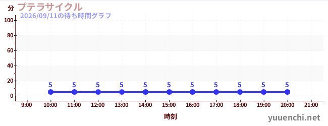 5日前の待ち時間グラフ（プテラサイクル)