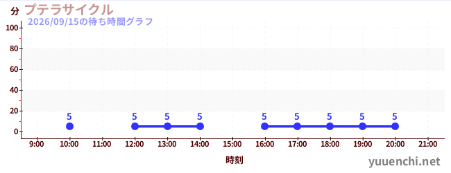 1日前の待ち時間グラフ（プテラサイクル)