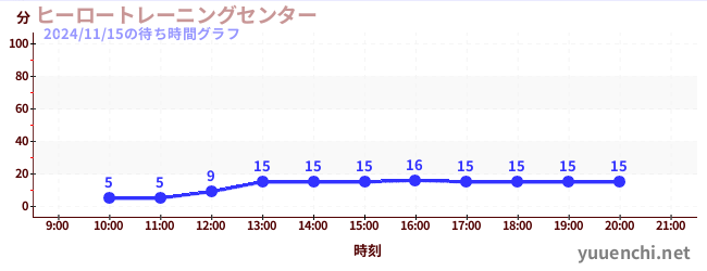 7日前の待ち時間グラフ（ヒーロートレーニングセンター )