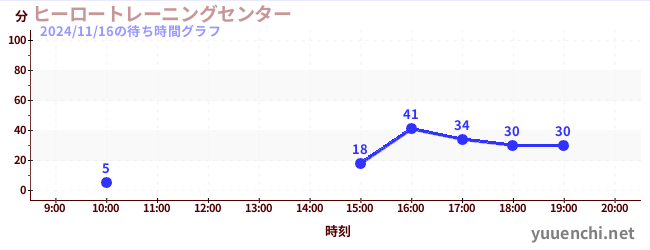 6日前の待ち時間グラフ（ヒーロートレーニングセンター )