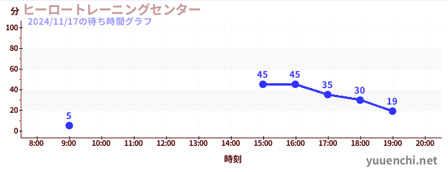 5日前の待ち時間グラフ（ヒーロートレーニングセンター )