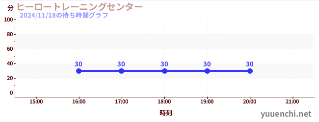 4日前の待ち時間グラフ（ヒーロートレーニングセンター )