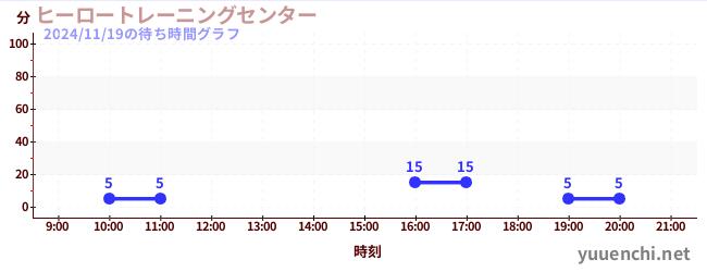 3日前の待ち時間グラフ（ヒーロートレーニングセンター )