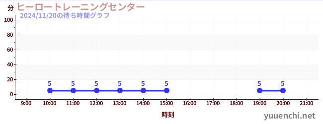 2日前の待ち時間グラフ（ヒーロートレーニングセンター )