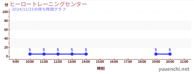 1日前の待ち時間グラフ（ヒーロートレーニングセンター )