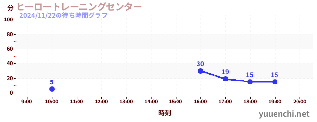 2日前の待ち時間グラフ（ヒーロートレーニングセンター )