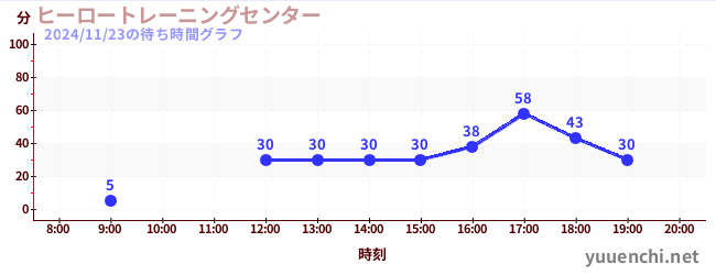 1日前の待ち時間グラフ（ヒーロートレーニングセンター )