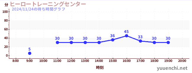 今日のこれまでの待ち時間グラフ（ヒーロートレーニングセンター )